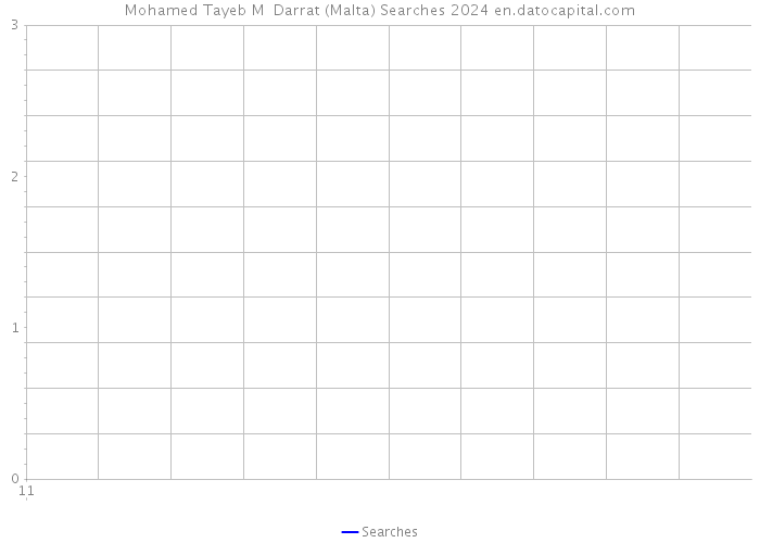 Mohamed Tayeb M Darrat (Malta) Searches 2024 