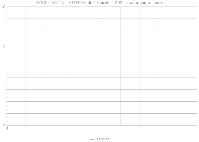 OCCI - MALTA LIMITED (Malta) Searches 2024 