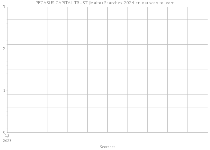 PEGASUS CAPITAL TRUST (Malta) Searches 2024 