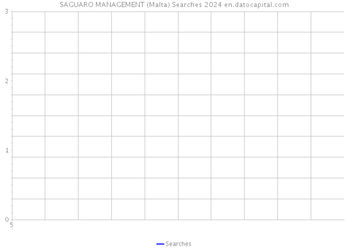 SAGUARO MANAGEMENT (Malta) Searches 2024 
