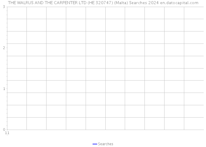 THE WALRUS AND THE CARPENTER LTD (HE 320747) (Malta) Searches 2024 