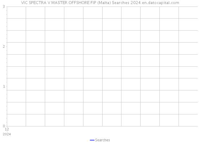 VIC SPECTRA V MASTER OFFSHORE FIP (Malta) Searches 2024 