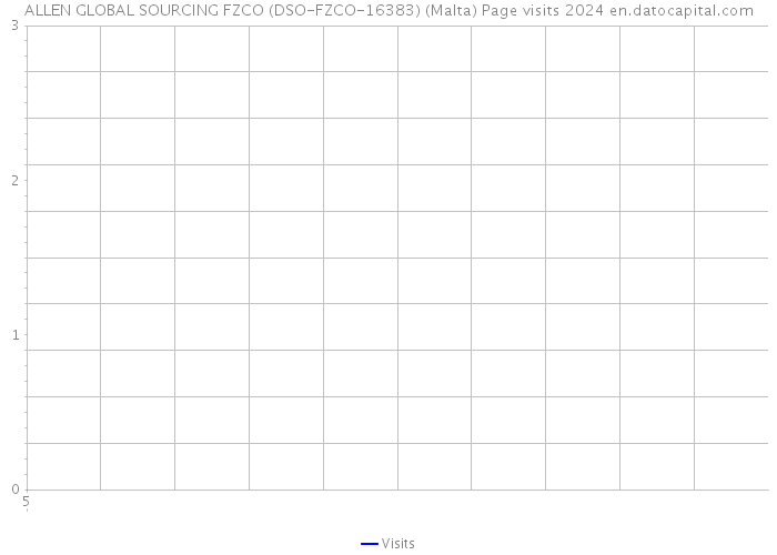 ALLEN GLOBAL SOURCING FZCO (DSO-FZCO-16383) (Malta) Page visits 2024 