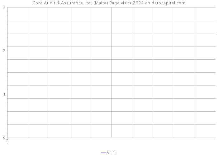 Core Audit & Assurance Ltd. (Malta) Page visits 2024 