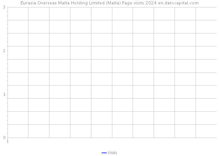 Eurasia Overseas Malta Holding Limited (Malta) Page visits 2024 