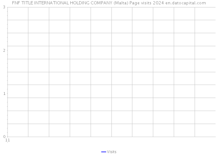FNF TITLE INTERNATIONAL HOLDING COMPANY (Malta) Page visits 2024 