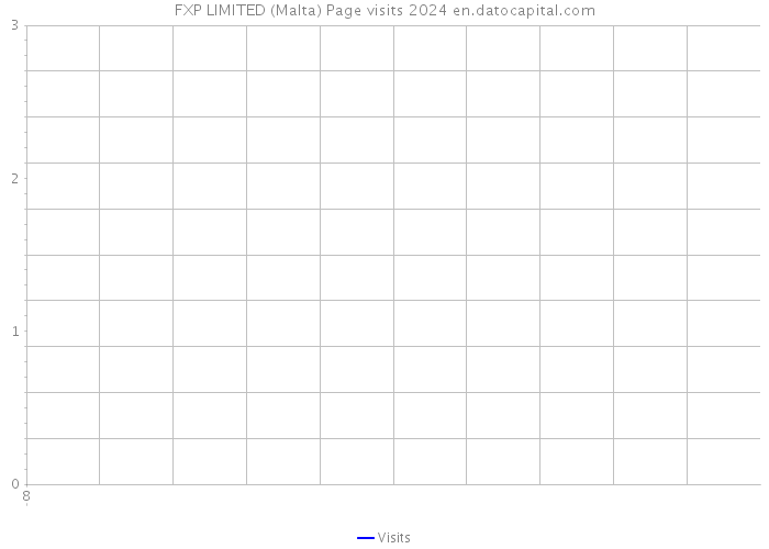 FXP LIMITED (Malta) Page visits 2024 