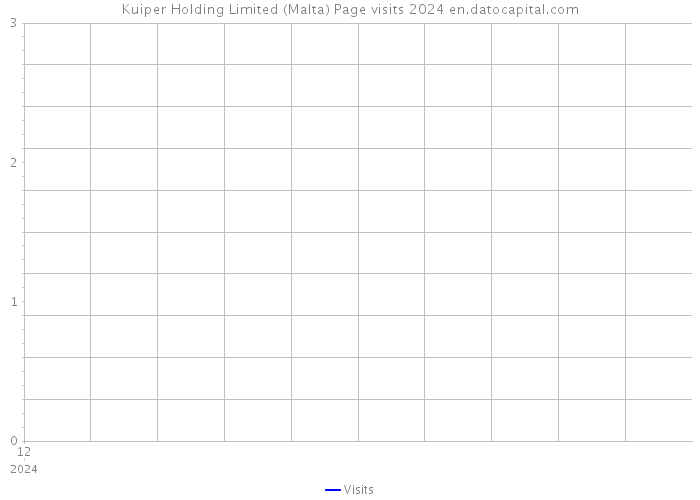 Kuiper Holding Limited (Malta) Page visits 2024 