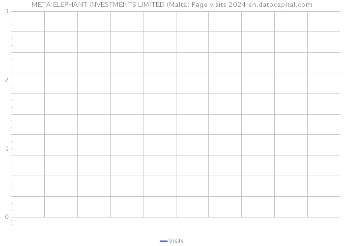 META ELEPHANT INVESTMENTS LIMITED (Malta) Page visits 2024 