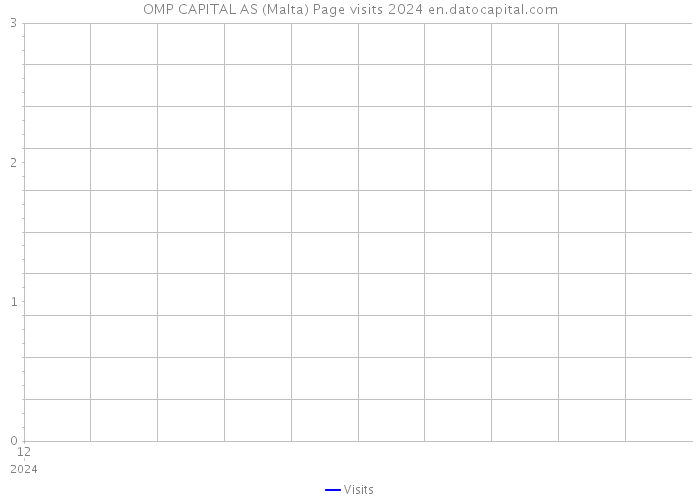 OMP CAPITAL AS (Malta) Page visits 2024 