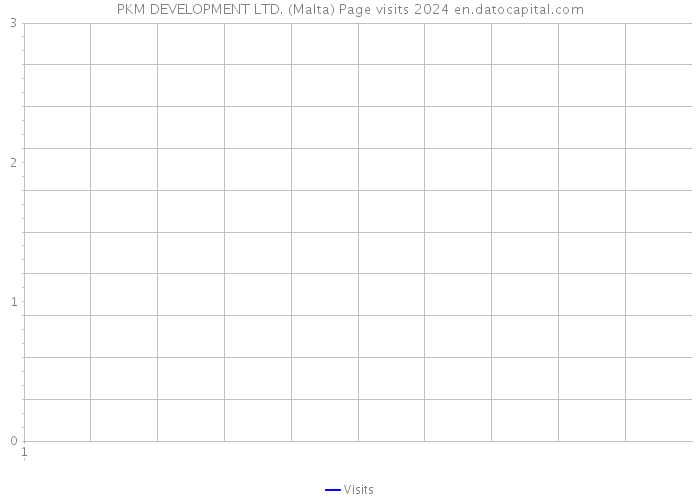 PKM DEVELOPMENT LTD. (Malta) Page visits 2024 
