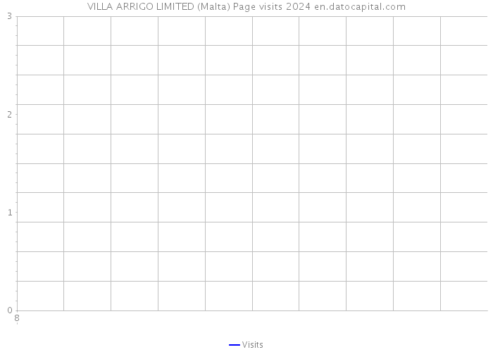 VILLA ARRIGO LIMITED (Malta) Page visits 2024 