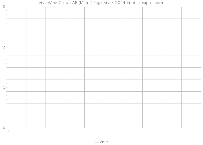 Viva Wine Group AB (Malta) Page visits 2024 