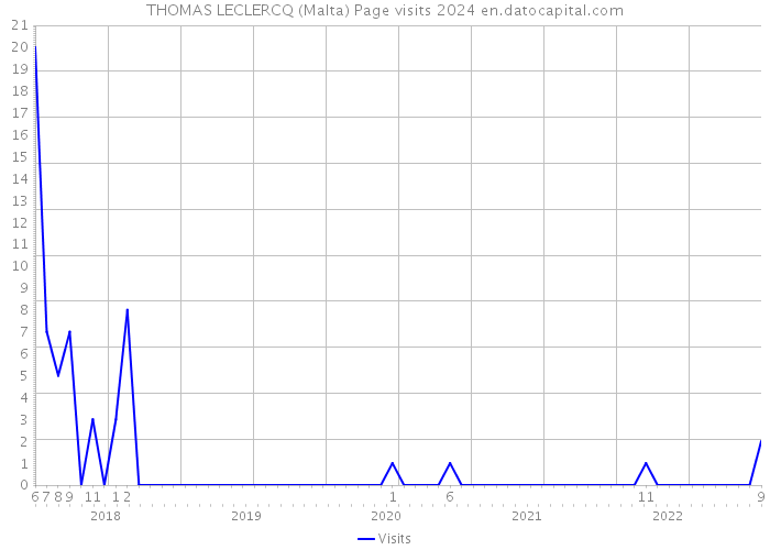 THOMAS LECLERCQ (Malta) Page visits 2024 