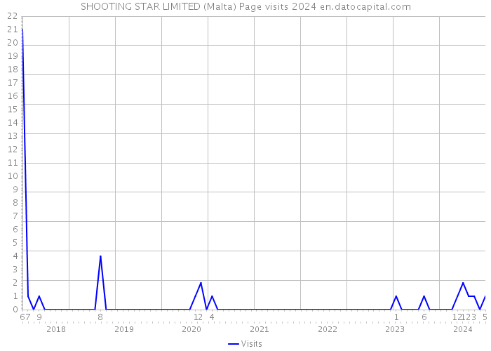 SHOOTING STAR LIMITED (Malta) Page visits 2024 