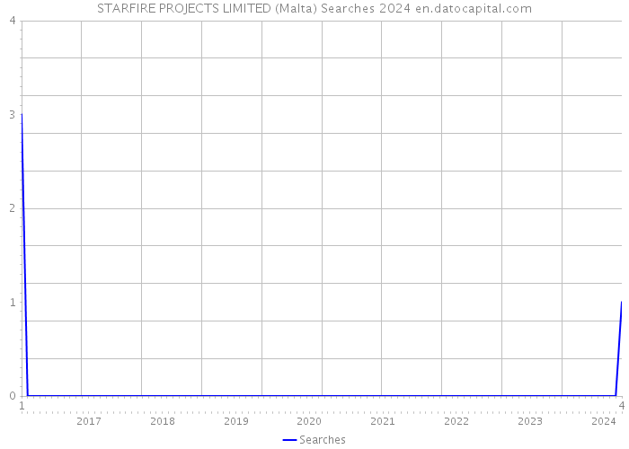 STARFIRE PROJECTS LIMITED (Malta) Searches 2024 