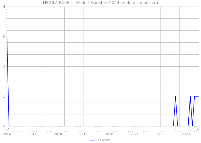 NICOLA FANELLI (Malta) Searches 2024 