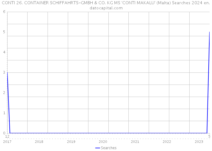 CONTI 26. CONTAINER SCHIFFAHRTS-GMBH & CO. KG MS 'CONTI MAKALU' (Malta) Searches 2024 