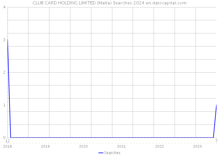 CLUB CARD HOLDING LIMITED (Malta) Searches 2024 