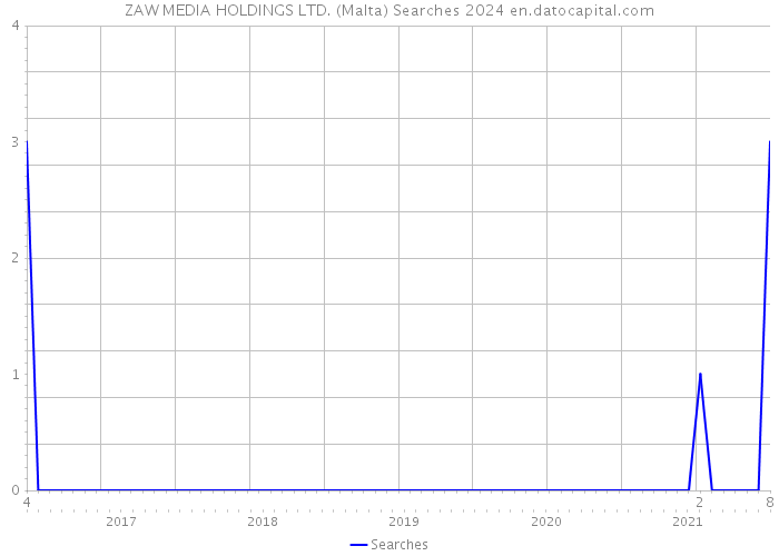 ZAW MEDIA HOLDINGS LTD. (Malta) Searches 2024 
