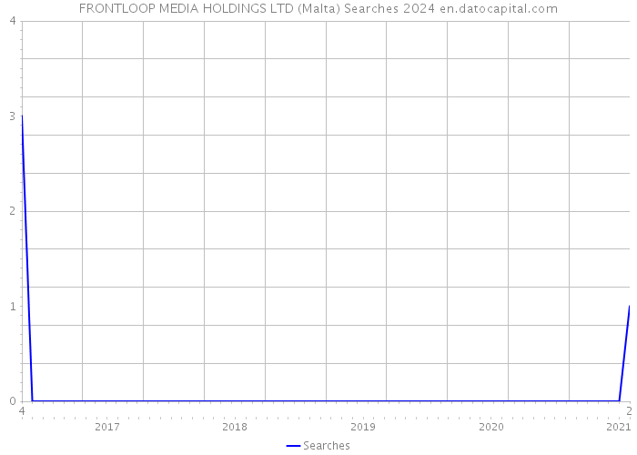 FRONTLOOP MEDIA HOLDINGS LTD (Malta) Searches 2024 