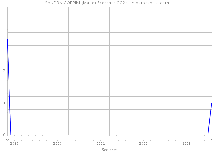 SANDRA COPPINI (Malta) Searches 2024 