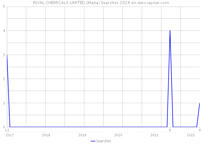RIVAL CHEMICALS LIMITED (Malta) Searches 2024 