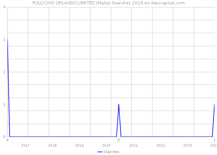 PULLICINO ORLANDO LIMITED (Malta) Searches 2024 