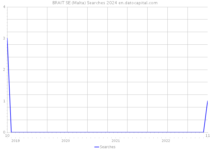 BRAIT SE (Malta) Searches 2024 