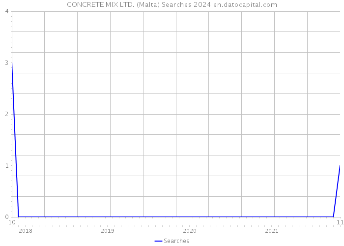 CONCRETE MIX LTD. (Malta) Searches 2024 