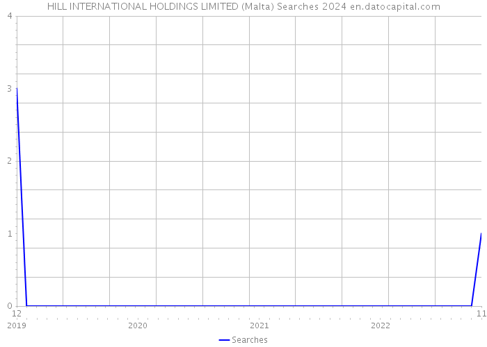 HILL INTERNATIONAL HOLDINGS LIMITED (Malta) Searches 2024 