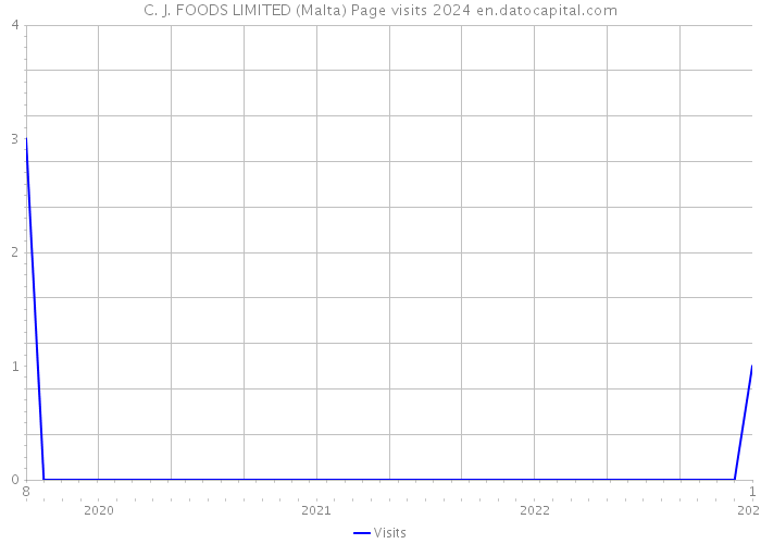 C. J. FOODS LIMITED (Malta) Page visits 2024 