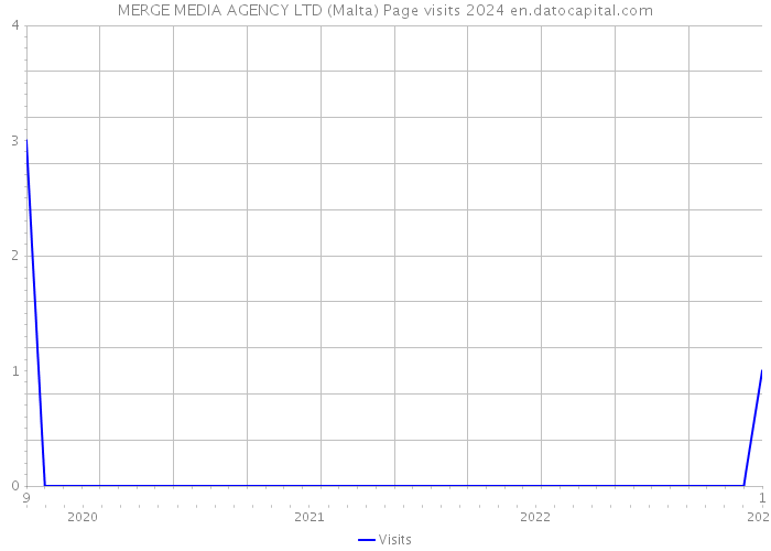 MERGE MEDIA AGENCY LTD (Malta) Page visits 2024 