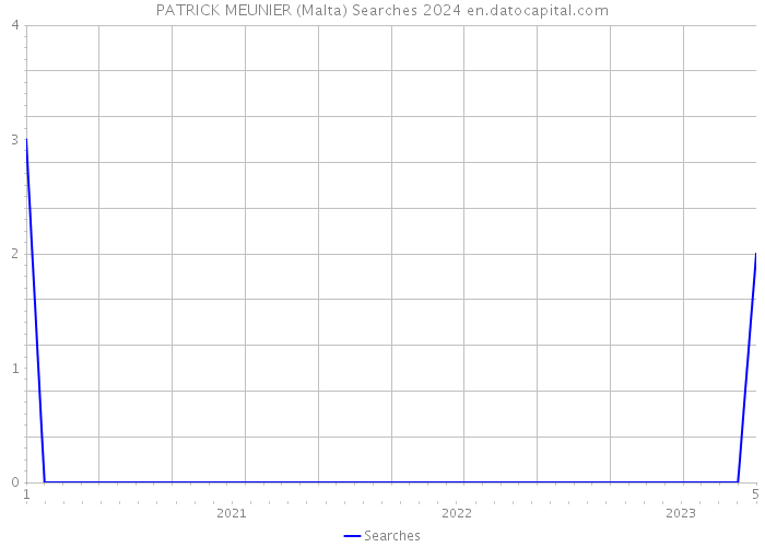 PATRICK MEUNIER (Malta) Searches 2024 