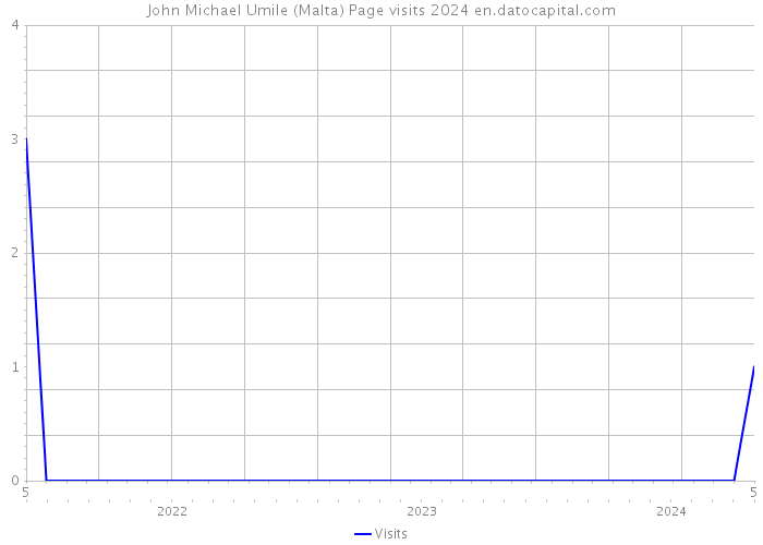 John Michael Umile (Malta) Page visits 2024 