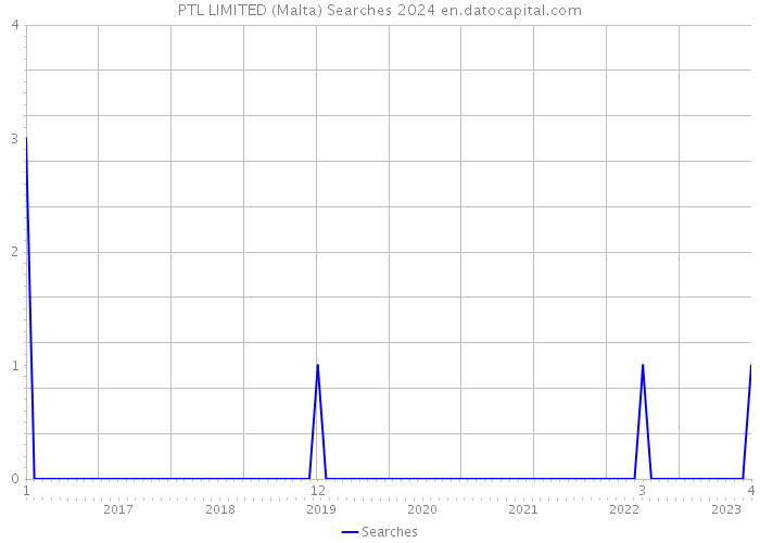 PTL LIMITED (Malta) Searches 2024 