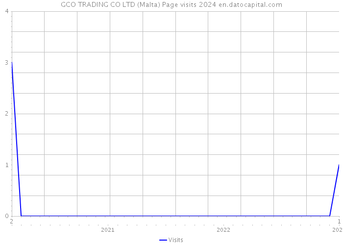 GCO TRADING CO LTD (Malta) Page visits 2024 