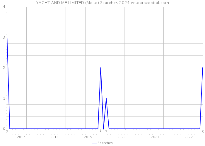 YACHT AND ME LIMITED (Malta) Searches 2024 