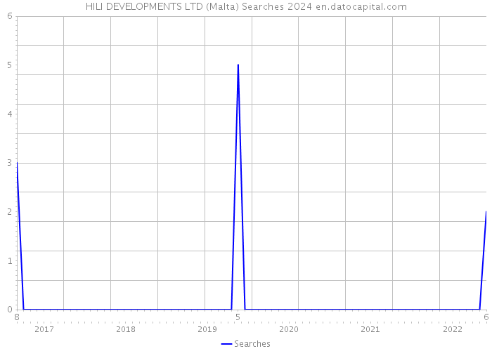 HILI DEVELOPMENTS LTD (Malta) Searches 2024 