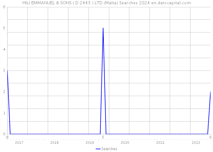 HILI EMMANUEL & SONS ( D 2443 ) LTD (Malta) Searches 2024 