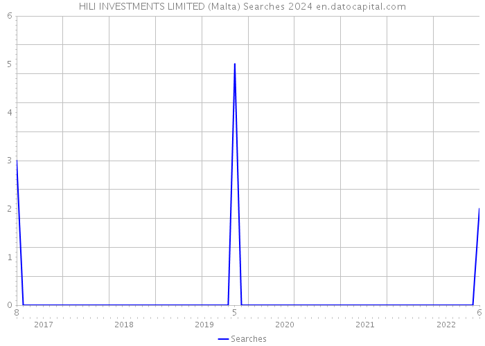 HILI INVESTMENTS LIMITED (Malta) Searches 2024 