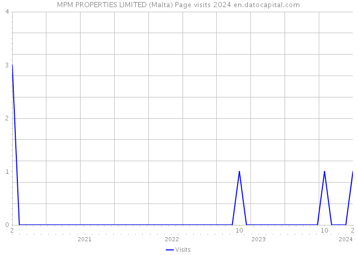 MPM PROPERTIES LIMITED (Malta) Page visits 2024 
