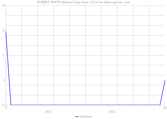 RUPERT SMITH (Malta) Searches 2024 