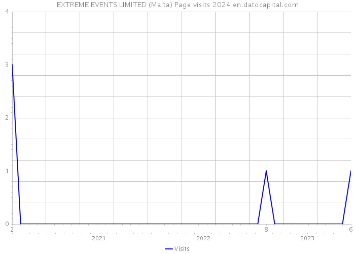 EXTREME EVENTS LIMITED (Malta) Page visits 2024 