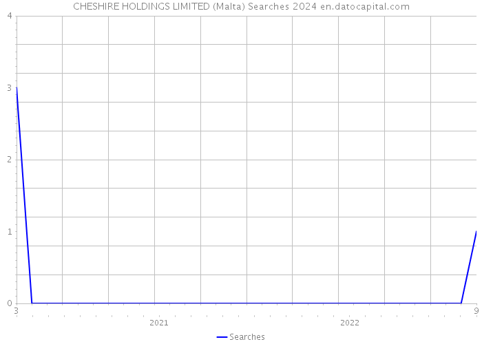 CHESHIRE HOLDINGS LIMITED (Malta) Searches 2024 