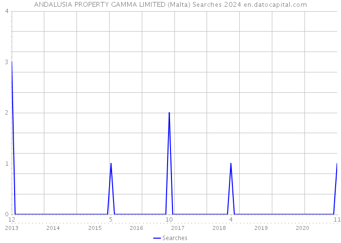 ANDALUSIA PROPERTY GAMMA LIMITED (Malta) Searches 2024 