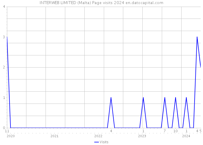 INTERWEB LIMITED (Malta) Page visits 2024 