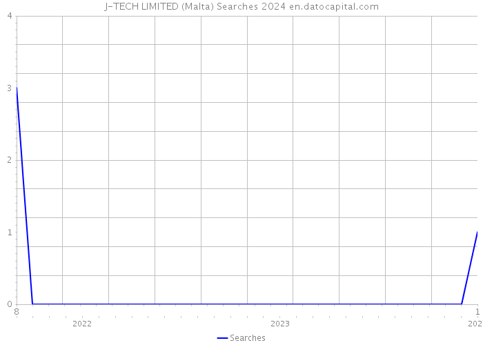 J-TECH LIMITED (Malta) Searches 2024 