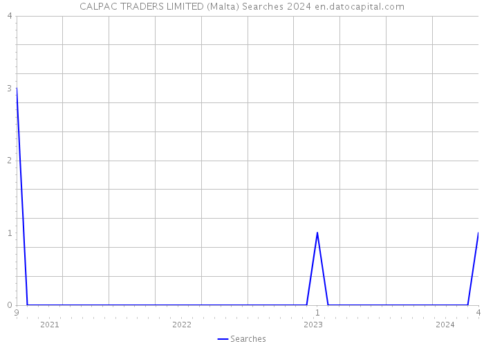 CALPAC TRADERS LIMITED (Malta) Searches 2024 