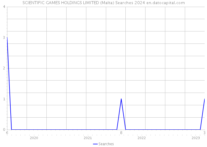 SCIENTIFIC GAMES HOLDINGS LIMITED (Malta) Searches 2024 